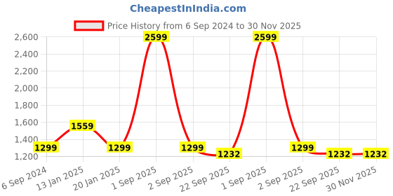 myntra.com Trance Home Linen Brown King Size Fitted Cotton Waterproof Mattress Protector trance home linen Price History Graph from 6 Sep 2024 to 29 Nov 2025