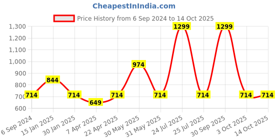 myntra.com Trance Home Linen  Brown Solid Queen Size Mattress Protector trance home linen Price History Graph from 6 Sep 2024 to 13 Oct 2025
