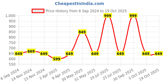 myntra.com Trance Home Linen Brown Solid Waterproof Single Bed Mattress Protector trance home linen Price History Graph from 6 Sep 2024 to 18 Oct 2025