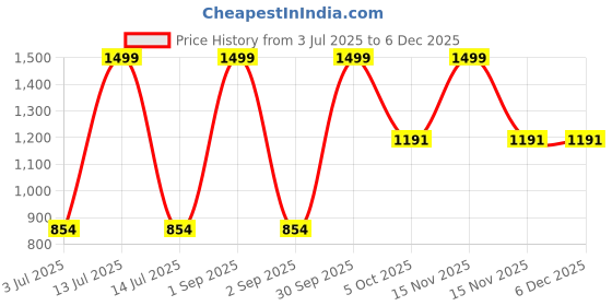 myntra.com Trance Home Linen Brown Striped Pure Cotton 200 TC Single Bedsheet Set - 2.54m x 1.52m trance home linen Price History Graph from 3 Jul 2025 to 5 Dec 2025