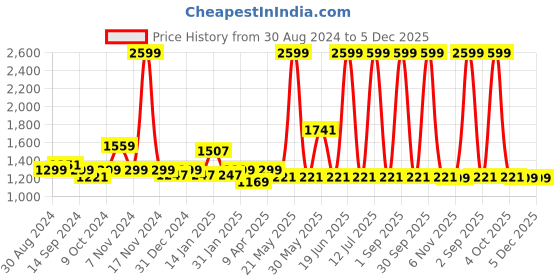 myntra.com Trance Home Linen Calicut 180 TC Cotton King Flat Bedsheet with 2 Pillow Covers trance home linen Price History Graph from 30 Aug 2024 to 5 Dec 2025