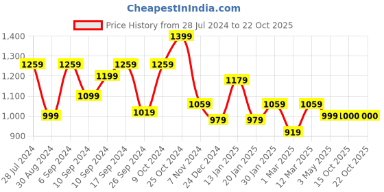 myntra.com Trance Home Linen Calicut 180 TC Cotton Queen Fitted Bedsheet with 2 Pillow Covers trance home linen Price History Graph from 28 Jul 2024 to 21 Oct 2025