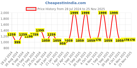 myntra.com Trance Home Linen Calicut 180 TC Cotton Queen Flat Bedsheet with 2 Pillow Covers trance home linen Price History Graph from 28 Jul 2024 to 25 Nov 2025