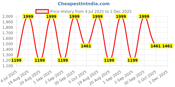 myntra.com Trance Home Linen Coffee Brown Pure Cotton 200 TC Queen Bedsheet Set-2.64 m x 2.18 m trance home linen Price History Graph from 4 Jul 2025 to 30 Nov 2025