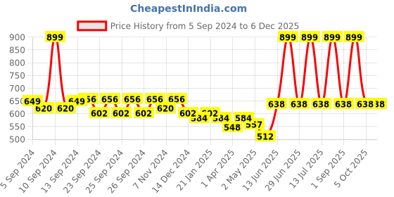 myntra.com Trance Home Linen
Color Boats Set of 4 Cotton Baby Swaddle Wrap trance home linen Price History Graph from 5 Sep 2024 to 5 Dec 2025