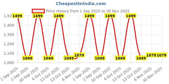 myntra.com Trance Home Linen Coral Cotton 300 TC Single Bedsheet Set- 1.37 m x 2.28 m trance home linen Price History Graph from 1 Sep 2025 to 30 Nov 2025