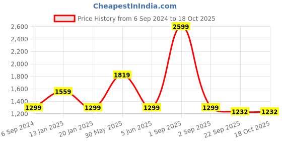 myntra.com Trance Home Linen Coral King Size Fitted Cotton Waterproof Mattress Protector trance home linen Price History Graph from 6 Sep 2024 to 17 Oct 2025