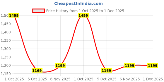 myntra.com Trance Home Linen Cream 300 TC Single Bedsheet Set 1.8 m x 92 cm trance home linen Price History Graph from 1 Oct 2025 to 1 Dec 2025