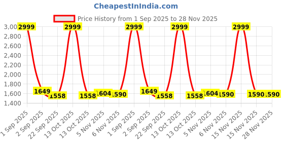 myntra.com Trance Home Linen Cream Checked Pure Cotton 300 TC Queen Bedsheet Set-1.91 m x 1.83 m trance home linen Price History Graph from 1 Sep 2025 to 27 Nov 2025
