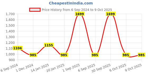 myntra.com Trance Home Linen Cream-Colored & Blue Printed Pure Cotton 4-Seater Rectangular Table Cloth trance home linen Price History Graph from 6 Sep 2024 to 8 Oct 2025