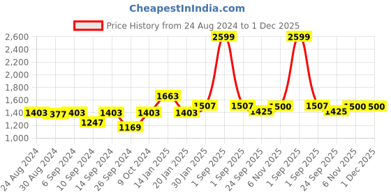 myntra.com Trance Home Linen Cream-Coloured 300 TC Queen Bedsheet with 2 Pillow Covers trance home linen Price History Graph from 24 Aug 2024 to 30 Nov 2025