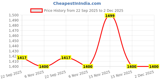 myntra.com Trance Home Linen Cream-Coloured 300 TC Single Bedsheet with 2 Pillow Covers trance home linen Price History Graph from 22 Sep 2025 to 2 Dec 2025