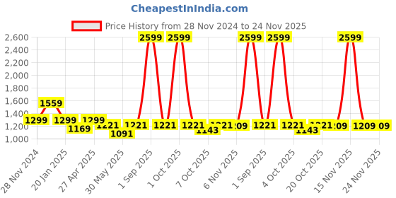 myntra.com Trance Home Linen Cream-Coloured & Green Floral 180 TC King Bedsheet with 2 Pillow Covers trance home linen Price History Graph from 28 Nov 2024 to 24 Nov 2025