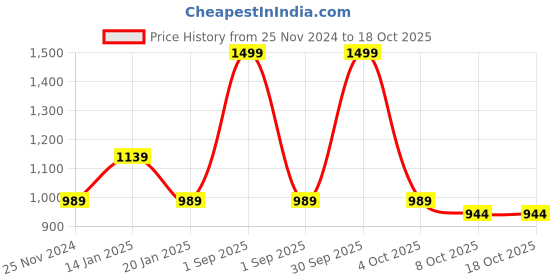 myntra.com Trance Home Linen Cream-Coloured & Green Floral 180 TC Single Bedsheet with 1 Pillow Covers trance home linen Price History Graph from 25 Nov 2024 to 17 Oct 2025