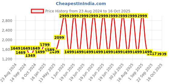 myntra.com Trance Home Linen Cream-Coloured Geometric 300 TC King Bedsheet with 2 Pillow Covers trance home linen Price History Graph from 23 Aug 2024 to 16 Oct 2025