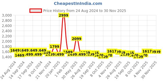 myntra.com Trance Home Linen Cream-Coloured Geometric 300 TC King Bedsheet with 2 Pillow Covers trance home linen Price History Graph from 24 Aug 2024 to 30 Nov 2025