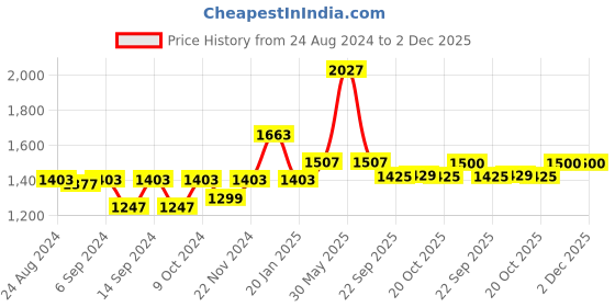 myntra.com Trance Home Linen Cream-Coloured Geometric 300 TC Queen Bedsheet with 2 Pillow Covers trance home linen Price History Graph from 24 Aug 2024 to 1 Dec 2025