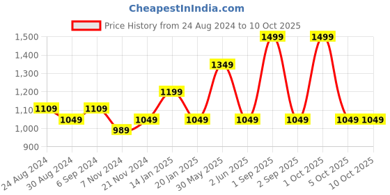 myntra.com Trance Home Linen Cream-Coloured Geometric 300 TC Single Bedsheet with 1 Pillow Covers trance home linen Price History Graph from 24 Aug 2024 to 10 Oct 2025