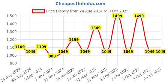 myntra.com Trance Home Linen Cream-Coloured Geometric 300 TC Single Bedsheet with 2 Pillow Covers trance home linen Price History Graph from 24 Aug 2024 to 8 Oct 2025