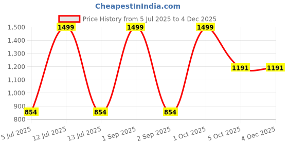 myntra.com Trance Home Linen Cream-Coloured Striped 200 TC Single Bedsheet with 1 Pillow Covers trance home linen Price History Graph from 5 Jul 2025 to 2 Dec 2025