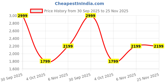 myntra.com Trance Home Linen Cream Cotton 300 TC Single Bedsheet Sets - 192 cm x 92 cm trance home linen Price History Graph from 30 Sep 2025 to 24 Nov 2025