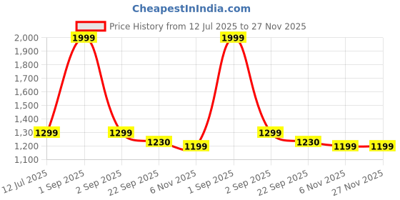 myntra.com Trance Home Linen Cream Cotton 400 TC Fitted Single Bedsheet Set-1.98 m x 91 cm trance home linen Price History Graph from 12 Jul 2025 to 27 Nov 2025