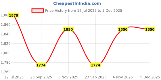 myntra.com Trance Home Linen Cream Cotton 400 TC King Bedsheet Set-2.74 m x 2.74 m trance home linen Price History Graph from 12 Jul 2025 to 5 Dec 2025