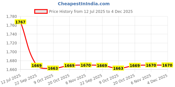 myntra.com Trance Home Linen Cream Cotton 400 TC Queen Bedsheet Sets - 2.18 m x 2.64 m trance home linen Price History Graph from 12 Jul 2025 to 4 Dec 2025