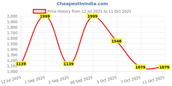 myntra.com Trance Home Linen Cream Cotton 400 TC Single Bedsheet Set-2.54 m x 1.52 m trance home linen Price History Graph from 12 Jul 2025 to 11 Oct 2025