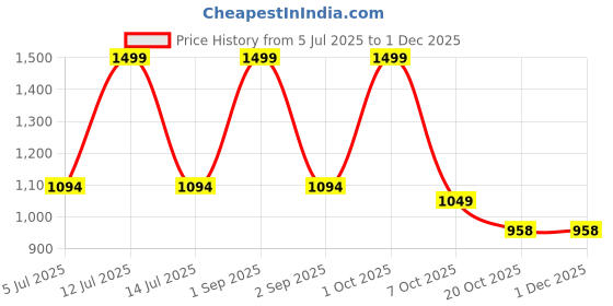 myntra.com Trance Home Linen Cream Striped Pure Cotton 200 TC Single Bedsheet Set-1.98 m x 91 cm trance home linen Price History Graph from 5 Jul 2025 to 1 Dec 2025
