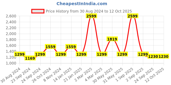 myntra.com Trance Home Linen Damask 200 TC King Flat Printed Bedsheet with 2 Pillow Covers trance home linen Price History Graph from 30 Aug 2024 to 12 Oct 2025