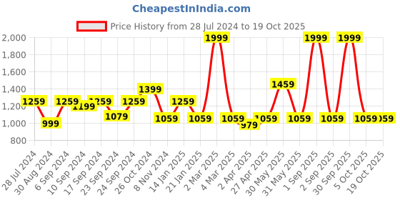 myntra.com Trance Home Linen Damask & Dori 200 TC Queen Flat Bedsheet with 2 Pillow Covers trance home linen Price History Graph from 28 Jul 2024 to 17 Oct 2025