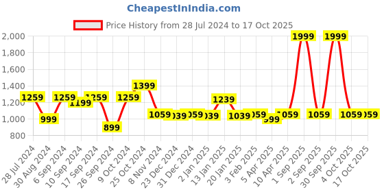 myntra.com Trance Home Linen Damask & Dori 200 TC Queen Flat Printed Bedsheet with 2 Pillow Covers trance home linen Price History Graph from 28 Jul 2024 to 16 Oct 2025