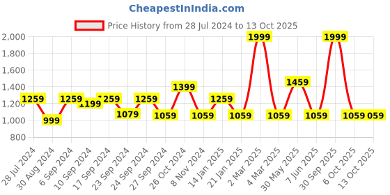 myntra.com Trance Home Linen Damask & Dori 200 TC Queen Flat Printed Bedsheet with 2 Pillow Covers trance home linen Price History Graph from 28 Jul 2024 to 13 Oct 2025