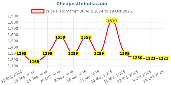 myntra.com Trance Home Linen Damask & Dori Clay 200 TC Cotton King Flat Bedsheet with 2 Pillow Covers trance home linen Price History Graph from 30 Aug 2024 to 18 Oct 2025