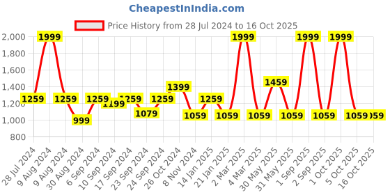 myntra.com Trance Home Linen Damask & Dori Clay Red 200 TC Queen Flat Bedsheet with 2 Pillow Covers trance home linen Price History Graph from 28 Jul 2024 to 16 Oct 2025