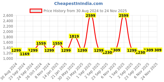 myntra.com Trance Home Linen Damask & Dori - Warm Grey Mustard Yellow 200 TC King Flat Bedsheet with 2 Pillow Covers trance home linen Price History Graph from 30 Aug 2024 to 24 Nov 2025