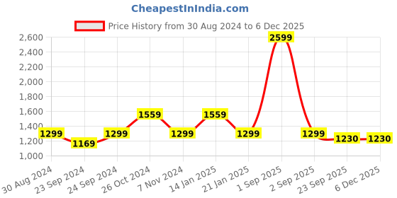 myntra.com Trance Home Linen Damask Blue 200 TC King Flat Printed Bedsheet with 2 Pillow Covers trance home linen Price History Graph from 30 Aug 2024 to 5 Dec 2025