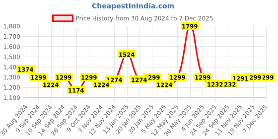 myntra.com Trance home Linen Damask Blue 210 GSM Pure Cotton Reversible Double Bed Size Dohar trance home linen Price History Graph from 30 Aug 2024 to 7 Dec 2025