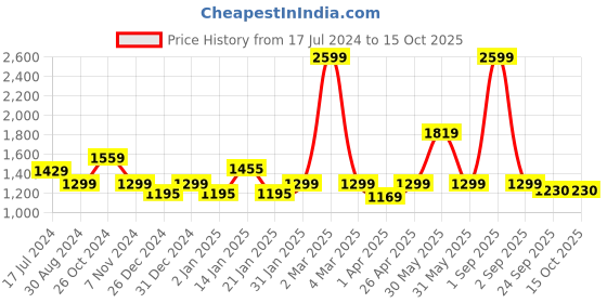 myntra.com Trance Home Linen Damask Clay Red 200 TC King Flat Bedsheet with 2 Pillow Covers trance home linen Price History Graph from 17 Jul 2024 to 15 Oct 2025