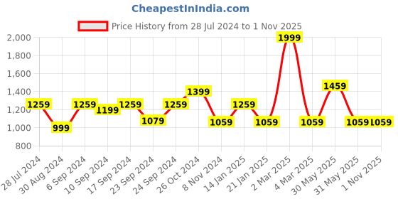 myntra.com Trance Home Linen Damask Clay Red 200 TC Queen Flat Bedsheet with 2 Pillow Covers trance home linen Price History Graph from 28 Jul 2024 to 1 Nov 2025