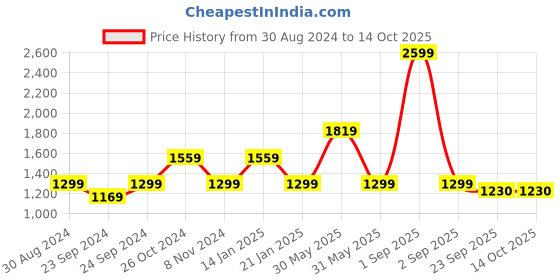 myntra.com Trance Home Linen Damask Dori 200 TC King Flat Printed Bedsheet with 2 Pillow Covers trance home linen Price History Graph from 30 Aug 2024 to 14 Oct 2025