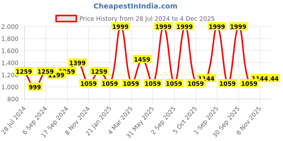 myntra.com Trance Home Linen Damask Forest Green 200 TC Queen Flat Bedsheet with 2 Pillow Covers trance home linen Price History Graph from 28 Jul 2024 to 4 Dec 2025