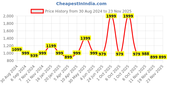 myntra.com Trance home Linen Damask Grey Mustard 210 GSM Pure Cotton Reversible Single Bed Size Dohar trance home linen Price History Graph from 30 Aug 2024 to 22 Nov 2025