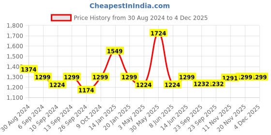 myntra.com Trance home Linen Damask Mustard Yellow 210 GSM Pure Cotton Reversible Double Bed Size Dohar trance home linen Price History Graph from 30 Aug 2024 to 4 Dec 2025