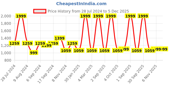 myntra.com Trance Home Linen Dori & Damask 200 TC 100% Cotton Queen Flat Bedsheet & 2 Pillow Covers trance home linen Price History Graph from 28 Jul 2024 to 5 Dec 2025