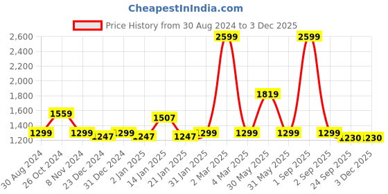 myntra.com Trance Home Linen Dori & Damask 200 TC King Flat Bedsheet with 2 Pillow Covers trance home linen Price History Graph from 30 Aug 2024 to 2 Dec 2025