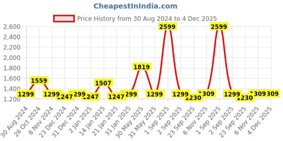 myntra.com Trance Home Linen Dori & Damask Blue 200 TC King Flat Bedsheet with 2 Pillow Covers trance home linen Price History Graph from 30 Aug 2024 to 4 Dec 2025