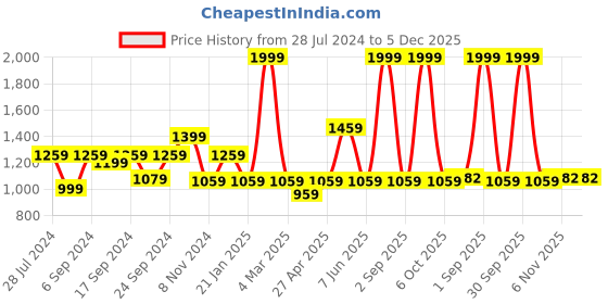 myntra.com Trance Home Linen Dori & Damask Blue 200 TC Queen Flat Bedsheet with 2 Pillow Covers trance home linen Price History Graph from 28 Jul 2024 to 5 Dec 2025