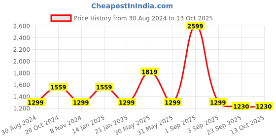 myntra.com Trance Home Linen Dori & Damask Clay Red 200 TC King Flat Bedsheet with 2 Pillow Covers trance home linen Price History Graph from 30 Aug 2024 to 13 Oct 2025
